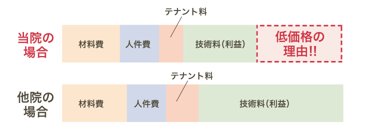 インプラントにかかる費用内訳